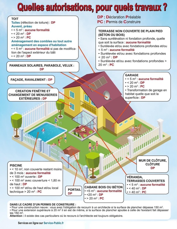 Quelles autorisations, pour quels travaux ? Quelles autorisations, pour quels travaux ?